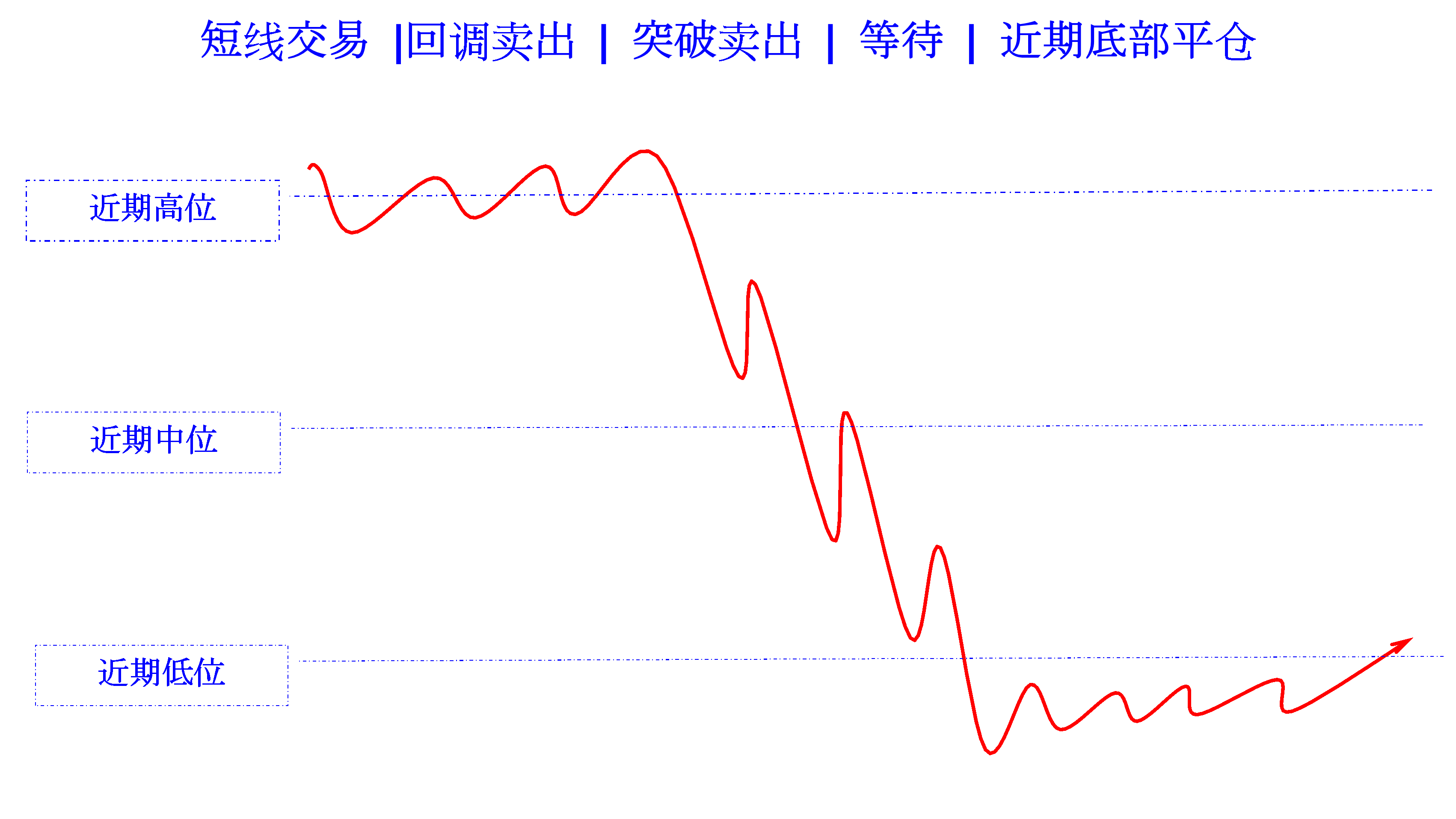 only two methods short-term falling cn